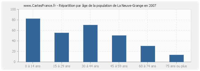 Répartition par âge de la population de La Neuve-Grange en 2007